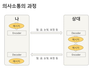 의사소통의 과정

   나                         상대
  메시지
            말, 글, 눈빛, 표정 등
  Encoder                    Decoder

                             메시지


                             메시지

  Decoder                    Encoder
            말, 글, 눈빛, 표정 등
  메시지
 