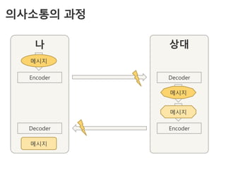 의사소통의 과정

   나        상대
  메시지

  Encoder   Decoder

            메시지


            메시지

  Decoder   Encoder

  메시지
 