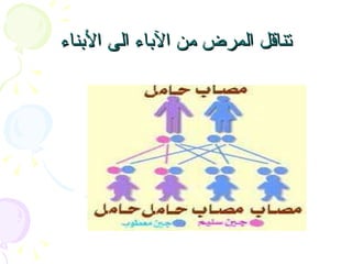 تناقل المرض من الآباء الى الأبناء 