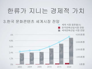 한류가 지니는 경제적 가치
3.한국 문화콘텐츠 세계시장 전망
 
