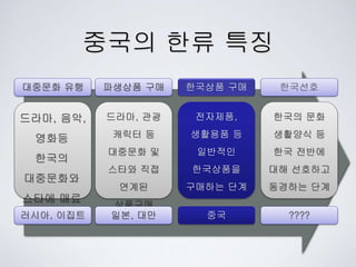 중국의 한류 특징
대중문화 유행 파생상품 구매 한국상품 구매 한국선호
드라마, 음악,
영화등
한국의
대중문화와
스타에 매료
드라마, 관광
캐릭터 등
대중문화 및
스타와 직접
연계된
상품구매
전자제품,
생활용품 등
일반적인
한국상품을
구매하는 단계
한국의 문화
생활양식 등
한국 전반에
대해 선호하고
동경하는 단계
러시아, 이집트 일본, 대만 중국 ????
 