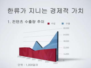 한류가 지니는 경제적 가치
단위 : 1,000달러
1. 컨텐츠 수출량 추이
 