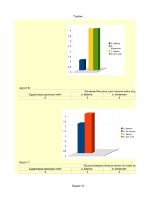 График




                                          4

                                         3.5

                                          3
                                                                            a. Байнга
                                         2.5                                b.
                                                                            Ихэвчлэн
                                          2                                 c. Хааяа
                                                                            d. Огт үгүй
                                         1.5

                                          1

                                         0.5

                                          0




Асуулт 6:
                                                        Би өөрөө бие дааж даалгавараа хийж чаддаг
        Судалгаанд оролцсон нийт                     a. Байнга               b. Ихэвчлэн
                   0                                      3                       4




                                    4

                                   3.5

                                    3
                                                                                          a. Байнга
                                   2.5                                                    b. Ихэвчлэн
                                                                                          c. Хааяа
                                    2                                                     d. Огт үгүй

                                   1.5

                                    1

                                   0.5

                                    0


Асуулт 7:
                                                       Би даалгавараа хийхдээ хүнээс тусламж авдаг
        Судалгаанд оролцсон нийт                     a. Байнга               b. Ихэвчлэн
                   0                                      0                       3




                                               Хуудас 10
 