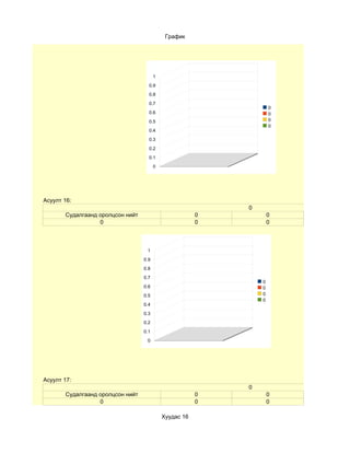 График




                                        1
                                    0.9
                                    0.8
                                    0.7
                                                                    0
                                    0.6                             0
                                    0.5                             0
                                                                    0
                                    0.4
                                    0.3
                                    0.2
                                    0.1
                                        0




Асуулт 16:
                                                            0
       Судалгаанд оролцсон нийт                         0           0
                  0                                     0           0



                                   1
                                  0.9
                                  0.8
                                  0.7
                                                                0
                                  0.6                           0
                                  0.5                           0
                                                                0
                                  0.4
                                  0.3
                                  0.2
                                  0.1
                                   0




Асуулт 17:
                                                            0
       Судалгаанд оролцсон нийт                         0           0
                  0                                     0           0

                                            Хуудас 16
 