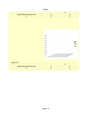 График

                                                  0
       Судалгаанд оролцсон нийт               0       0
                  0                           0       0




                                      1
                                     0.9
                                     0.8
                                     0.7
                                                          0
                                     0.6                  0
                                     0.5                  0
                                                          0
                                     0.4
                                     0.3
                                     0.2
                                     0.1
                                      0



Асуулт 20:
                                                  0
       Судалгаанд оролцсон нийт               0       0
                  0                           0       0




                                  Хуудас 18
 