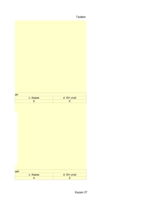 График




аа хийж чаддаг
                  c. Хааяа   d. Огт үгүй
                      0           0




  a. Байнга
  b. Ихэвчлэн
  c. Хааяа
  d. Огт үгүй




с тусламж авдаг
                  c. Хааяа   d. Огт үгүй
                      4           2




                                      Хуудас 27
 