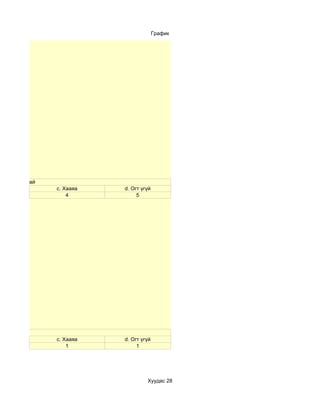 График




аж өгөх дуртай
                 c. Хааяа   d. Огт үгүй
                     4           5




 өгч чаддаг
                 c. Хааяа   d. Огт үгүй
                     1           1




                                     Хуудас 28
 