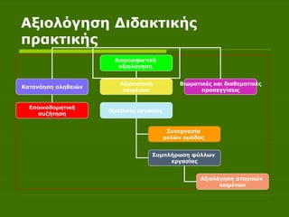 Αξιολόγηση Διδακτικής πρακτικής Διαμορφωτική  αξιολόγηση  Κατανόηση αληθειών Αξιοποίηση κειμένων  Βιωματικές και διαθεματικές προσεγγίσεις  Ομαδικές εργασίες  Εποικοδομητική συζήτηση   Συνεργασία  μελών ομάδας   Συμπλήρωση φύλλων  εργασίας Αξιολόγηση ατομικών  κειμένων 