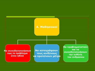 Α. Μαθησιακοί Να συνειδητοποιήσουν  πως το πρόβλημα  είναι ηθικό   Να καταγράψουν  τους κινδύνους να προτείνουν μέτρα   Να προβληματιστούν  και να  συνειδητοποιήσουν  την ευθύνη  του ανθρώπου 
