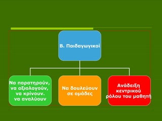 Β. Παιδαγωγικοί Να παρατηρούν,  να αξιολογούν,  να κρίνουν. να αναλύουν   Να δουλεύουν σε ομάδες  Ανάδειξη  κεντρικού  ρόλου του μαθητή  