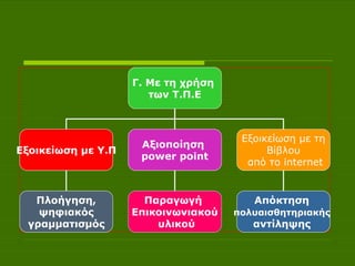 Γ. Με τη χρήση  των Τ.Π.Ε Εξοικείωση με Υ.Π Αξιοποίηση  power point Εξοικείωση με τη Βίβλου  από το  internet Απόκτηση  πολυαισθητηριακής   αντίληψης  Πλοήγηση, ψηφιακός  γραμματισμός Παραγωγή  Επικοινωνιακού υλικού 