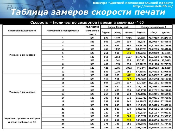 Скорость печати машины