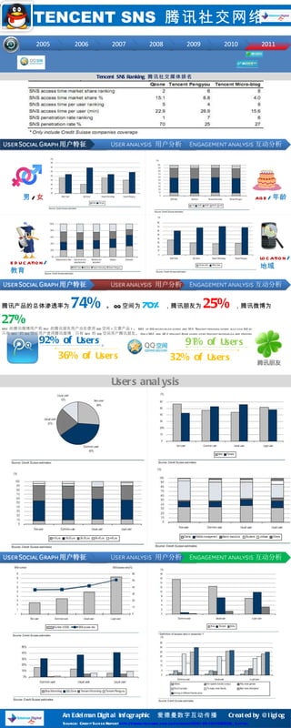 91% of  Users   92% of  Users   TENCENT SNS  腾讯社交网络 Tencent SNS Ranking  腾讯社交媒体排名  男 / 女 age / 年龄 education / 教育 location / 地域 腾讯产品的总体渗透率为 74% 。 QQ 空间为 70% ，腾讯朋友为 25% ，腾讯微博为 27% 92% 的腾讯微博用户和 91% 的腾讯朋友用户也在使用 QQ 空间 ( 次要产品 ) 。 92% of QQ micro-blog users and 91% Tencent pengyou users also use QQ zone. 只有 36%  的 QQ 空间用户使用腾讯微博，只有 32% 的 QQ 空间用户腾讯朋友。 Only 36% and 32 %tencent Zone users user tencent microblog and pengyou.  36% of  Users   32% of  Users   Users analysis An Edelman Digital Infographic  爱德曼数字互动传播   Created by @liglog  Source:  Credit Suisse Report  http://www.techweb.com.cn/internet/2011-05-19/1037208_3.shtml   
