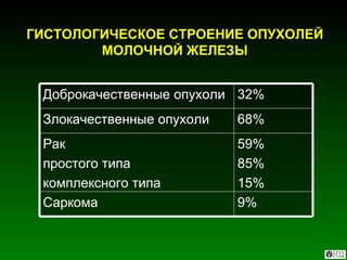 ГИСТОЛОГИЧЕСКОЕ СТРОЕНИЕ ОПУХОЛЕЙ МОЛОЧНОЙ ЖЕЛЕЗЫ 9% Саркома 59% 85% 15% Рак простого типа комплексного типа 68% Злокачественные опухоли 32% Доброкачественные опухоли 