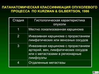 ПАТАНАТОМИЧЕСКАЯ КЛАССИФИКАЦИЯ ОПУХОЛЕВОГО ПРОЦЕССА  ПО  KURZMAN & GILBERTSON , 1986 Инвазивная карцинома с прорастанием артерий, вен, лимфатических сосудов или с метастазами в регионарные лимфоузлы 3 Отдаленные метастазы 4 Инвазивная карцинома с прорастанием лимфатических или венозных сосудов 2 Местно локализованная карцинома 1 Гистологическая характеристика опухоли Стадия 