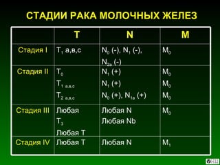СТАДИИ РАКА МОЛОЧНЫХ ЖЕЛЕЗ М 1 Любая  N Любая Т Стадия  IV М 0 Любая  N Любая  Nb Любая  Т 3 Любая Т Стадия  III M 0 M 0 M 0 N 1  (+) N 1  (+) N 0  (+), N 1a  (+) Т 0 Т 1   а,в,с Т 2   а,в,с Стадия  II M 0 N 0  (-), N 1  (-), N 2a  (-) T 1   а,в,с Стадия  I M N T 