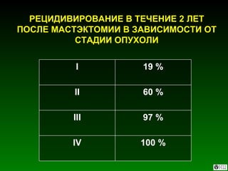 РЕЦИДИВИРОВАНИЕ В ТЕЧЕНИЕ 2 ЛЕТ ПОСЛЕ МАСТЭКТОМИИ В ЗАВИСИМОСТИ ОТ СТАДИИ ОПУХОЛИ 100 % IV 97 % III 60 % II 19 % I 