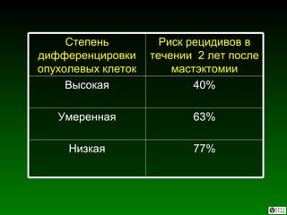 77% Низкая 63% Умеренная 40% Высокая Риск рецидивов в течении  2 лет после мастэктомии Степень дифференцировки опухолевых клеток 