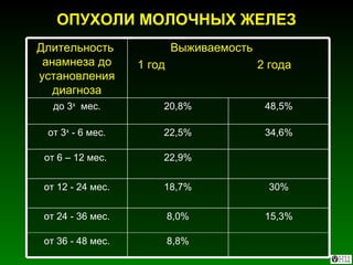 ОПУХОЛИ МОЛОЧНЫХ ЖЕЛЕЗ 22,9% от 6 – 12 мес.  15,3% 8,0% от 24 - 36 мес. 8,8% от 36 - 48 мес. 30% 18,7% от 12 - 24 мес. 34,6% 22,5% от 3 х  - 6 мес. 48,5% 20,8% до 3 х   мес. Выживаемость 1 год  2 года Длительность  анамнеза до установления диагноза 