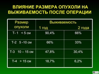 ВЛИЯНИЕ РАЗМЕРА ОПУХОЛИ НА ВЫЖИВАЕМОСТЬ ПОСЛЕ ОПЕРАЦИИ  6,2% 18,7% Т-4  > 15  см 30,4% 47,8% Т-3  10 – 15 см 33% 66% Т-2  5 -10 см 66% 90,4% Т- 1  < 5  см Выживаемость 1 год  2 года Размер опухоли 