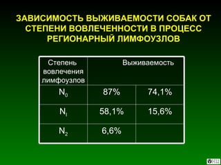 ЗАВИСИМОСТЬ ВЫЖИВАЕМОСТИ СОБАК ОТ СТЕПЕНИ ВОВЛЕЧЕННОСТИ В ПРОЦЕСС  РЕГИОНАРНЫЙ ЛИМФОУЗЛОВ 6,6% N 2 15,6% 58,1% N I 74,1% 87% N 0 Выживаемость  Степень  вовлечения лимфоузлов 