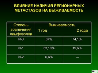 ВЛИЯНИЕ НАЛИЧИЯ РЕГИОНАРНЫХ МЕТАСТАЗОВ НА ВЫЖИВАЕМОСТЬ --- 6,6 % N-2 15 ,6% 53 , 10 % N-1 74 , 1 % 8 7 % N-0 Выживаемость 1 год  2 года Степень вовлечения лимфоузлов 