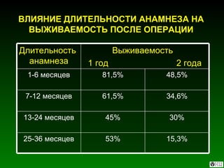 ВЛИЯНИЕ ДЛИТЕЛЬНОСТИ АНАМНЕЗА НА ВЫЖИВАЕМОСТЬ ПОСЛЕ ОПЕРАЦИИ 15,3% 53% 25-36 месяцев 30% 45% 13-24 месяцев 34,6% 61,5% 7-12 месяцев 48,5% 81,5% 1-6 месяцев Выживаемость 1 год  2 года Длительность  анамнеза 