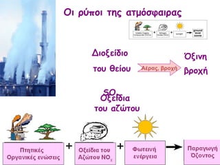 Διοξείδιο  του θείου  SO 2   Οξείδια  του αζώτου ΝΟ Χ Όξινη  βροχή   Αέρας, βροχή Οι ρύποι της ατμόσφαιρας 