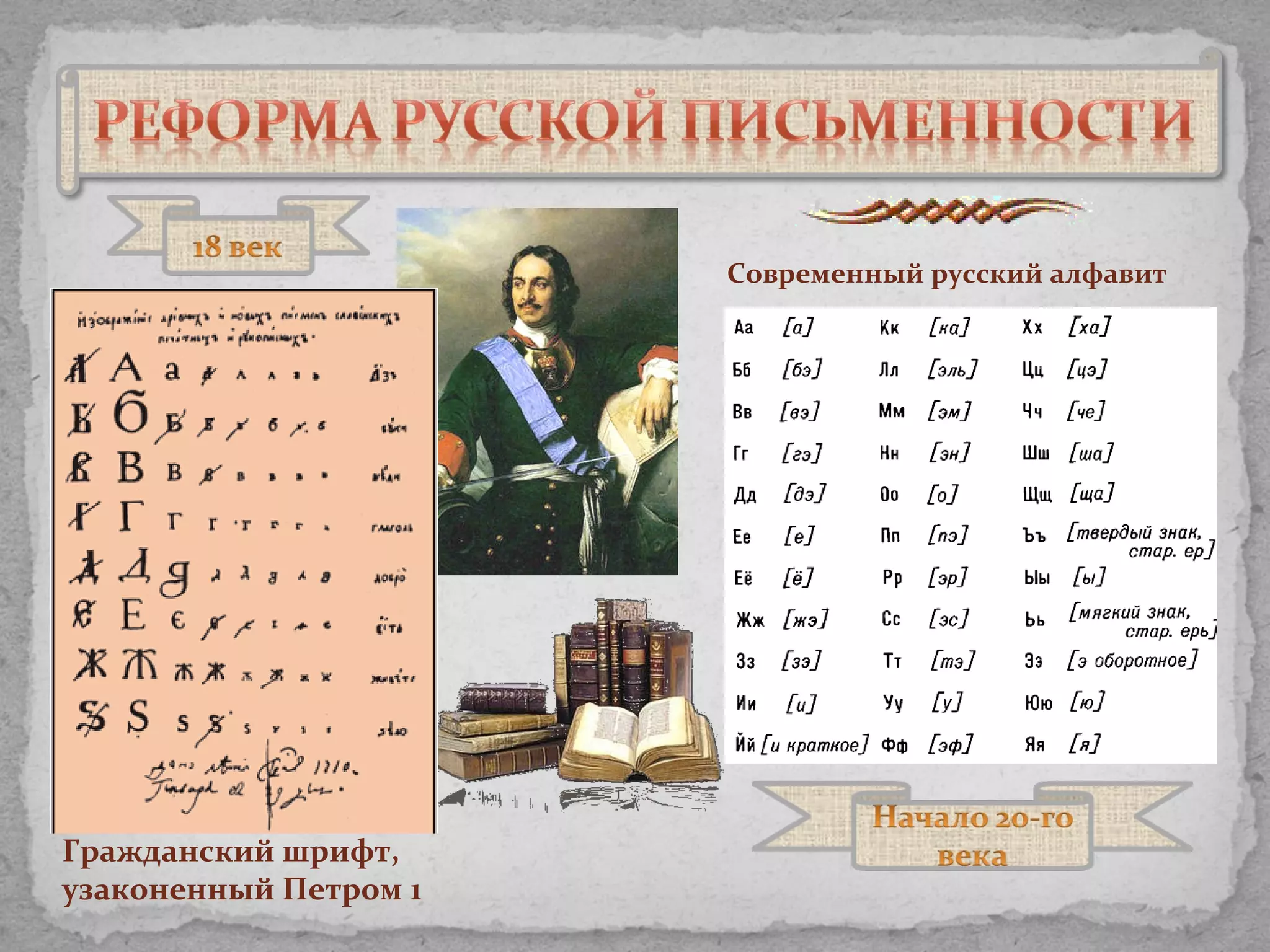 Гражданский шрифт,  узаконенный Петром 1 Современный русский алфавит 