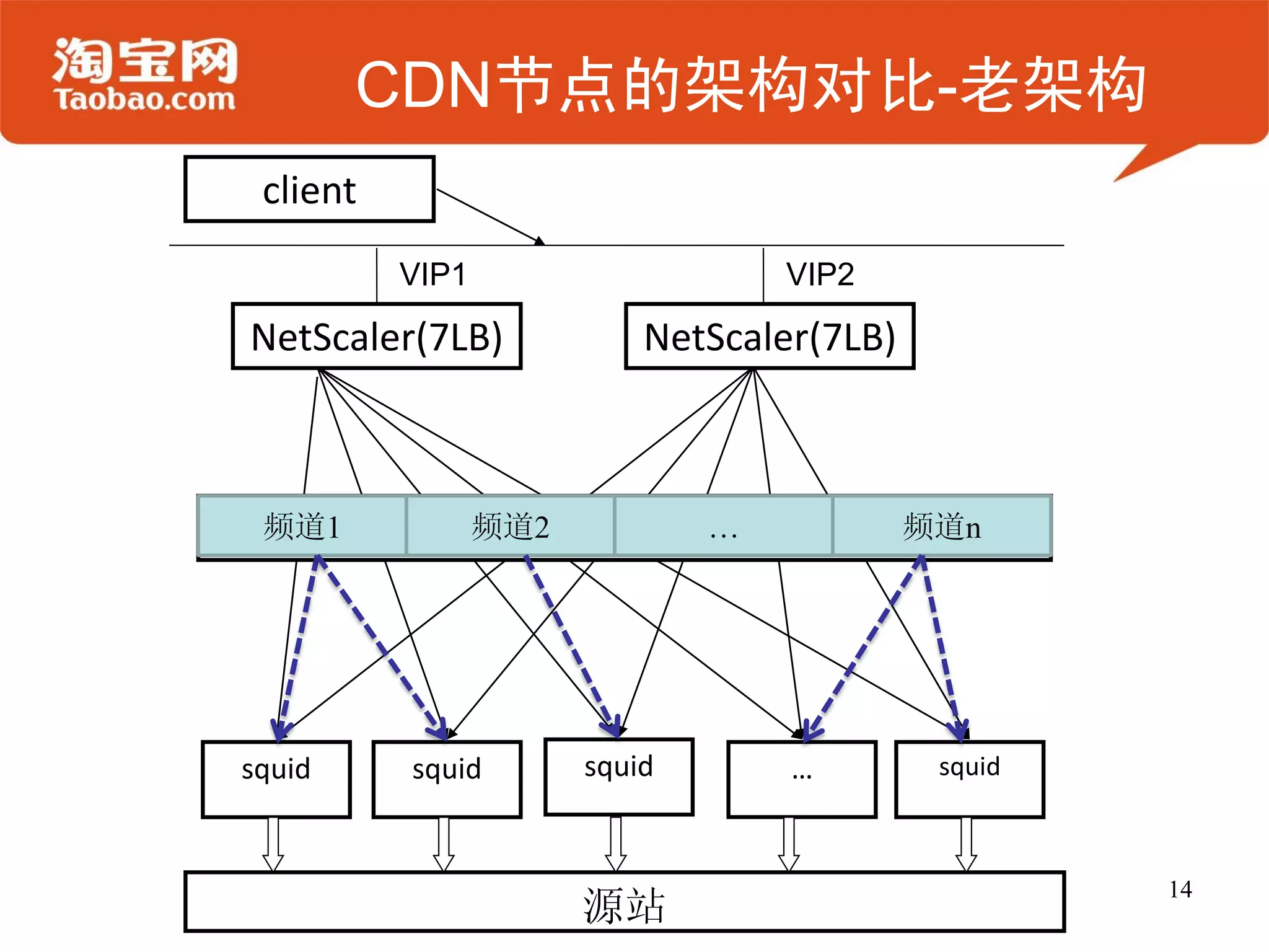 CDN节点的架构对比-老架构
 client
          VIP1                     VIP2

NetScaler(7LB)             NetScaler(7LB)



 频道1             频道2   频道      …            频道n




squid     squid        squid       …         squid



                                                     14
                       源站
 