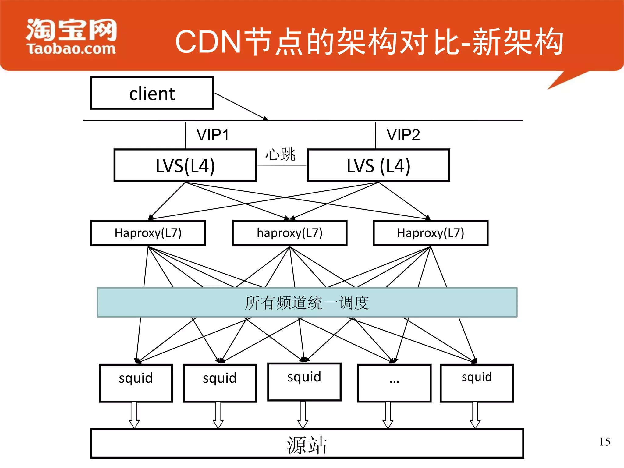 CDN节点的架构对比-新架构
  client
              VIP1                      VIP2
                       心跳
        LVS(L4)                     LVS (L4)


Haproxy(L7)           haproxy(L7)         Haproxy(L7)




                      所有频道统一调度



squid         squid        squid         …          squid




                          源站                                15
 
