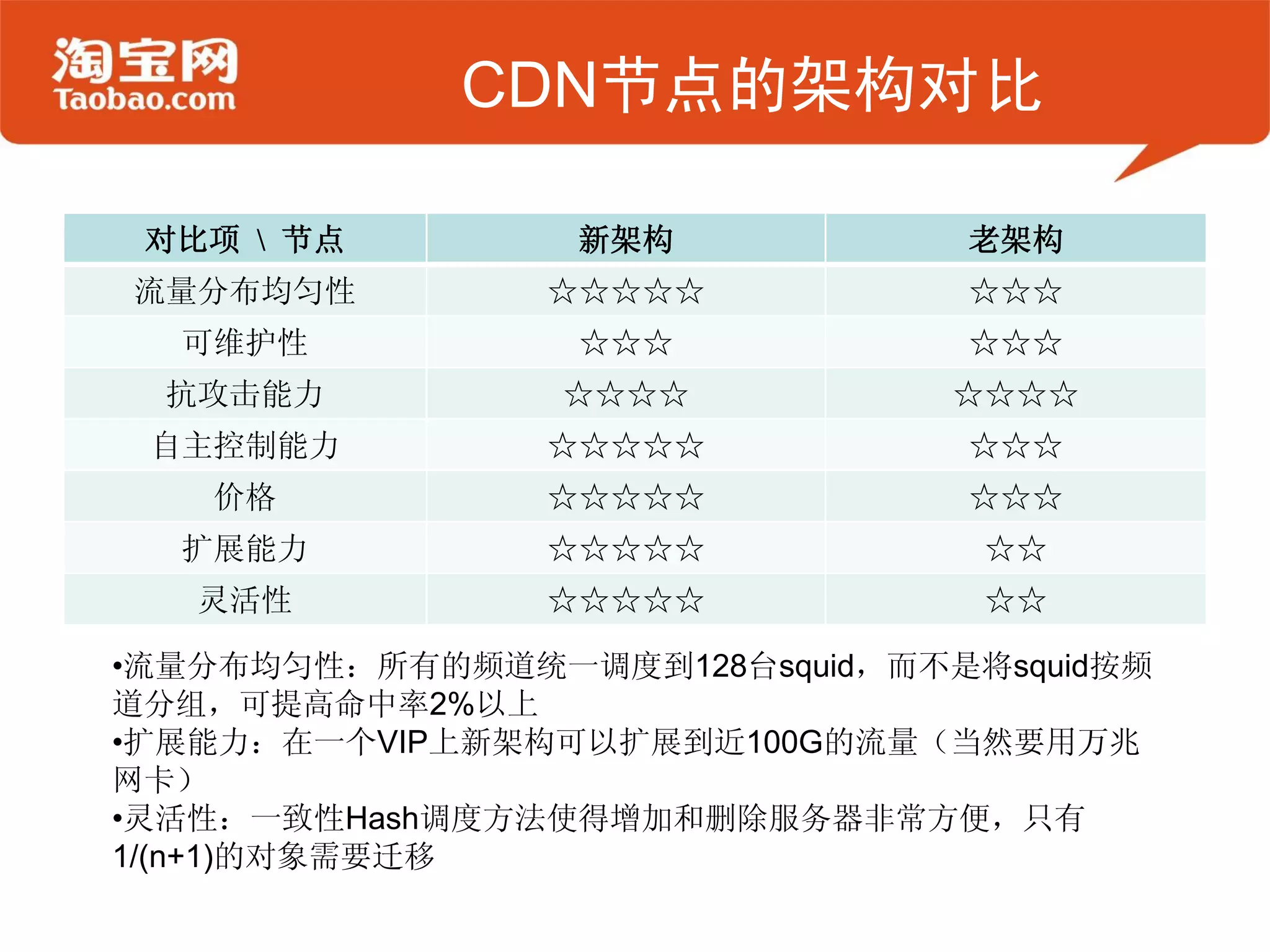 CDN节点的架构对比

 对比项  节点        新架构            老架构
流量分布均匀性         ☆☆☆☆☆           ☆☆☆
  可维护性           ☆☆☆            ☆☆☆
  抗攻击能力          ☆☆☆☆           ☆☆☆☆
 自主控制能力         ☆☆☆☆☆           ☆☆☆
   价格           ☆☆☆☆☆           ☆☆☆
  扩展能力          ☆☆☆☆☆            ☆☆
   灵活性          ☆☆☆☆☆            ☆☆

•流量分布均匀性：所有的频道统一调度到128台squid，而不是将squid按频
道分组，可提高命中率2%以上
•扩展能力：在一个VIP上新架构可以扩展到近100G的流量（当然要用万兆
网卡）
•灵活性：一致性Hash调度方法使得增加和删除服务器非常方便，只有
1/(n+1)的对象需要迁移
 
