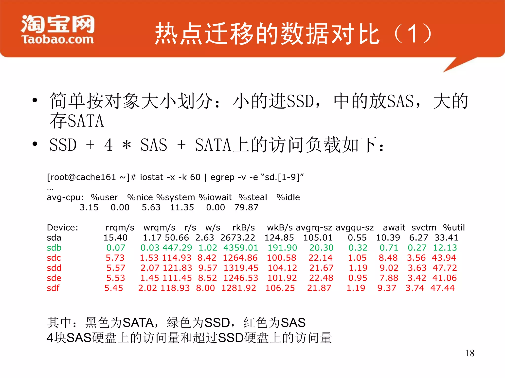 热点迁移的数据对比（1）

• 简单按对象大小划分：小的进SSD，中的放SAS，大的
  存SATA
• SSD + 4 * SAS + SATA上的访问负载如下：
 [root@cache161 ~]# iostat -x -k 60 | egrep -v -e “sd.[1-9]”
 …
 avg-cpu: %user %nice %system %iowait %steal %idle
        3.15 0.00 5.63 11.35 0.00 79.87

 Device:     rrqm/s    wrqm/s r/s w/s rkB/s        wkB/s avgrq-sz avgqu-sz await svctm %util
 sda         15.40     1.17 50.66 2.63 2673.22    124.85 105.01     0.55 10.39 6.27 33.41
 sdb          0.07    0.03 447.29 1.02 4359.01     191.90 20.30      0.32 0.71 0.27 12.13
 sdc         5.73     1.53 114.93 8.42 1264.86    100.58 22.14      1.05 8.48 3.56 43.94
 sdd          5.57    2.07 121.83 9.57 1319.45     104.12 21.67      1.19 9.02 3.63 47.72
 sde          5.53    1.45 111.45 8.52 1246.53     101.92 22.48      0.95 7.88 3.42 41.06
 sdf         5.45     2.02 118.93 8.00 1281.92    106.25 21.87      1.19 9.37 3.74 47.44



 其中：黑色为SATA，绿色为SSD，红色为SAS
 4块SAS硬盘上的访问量和超过SSD硬盘上的访问量
                                                                                           18
 