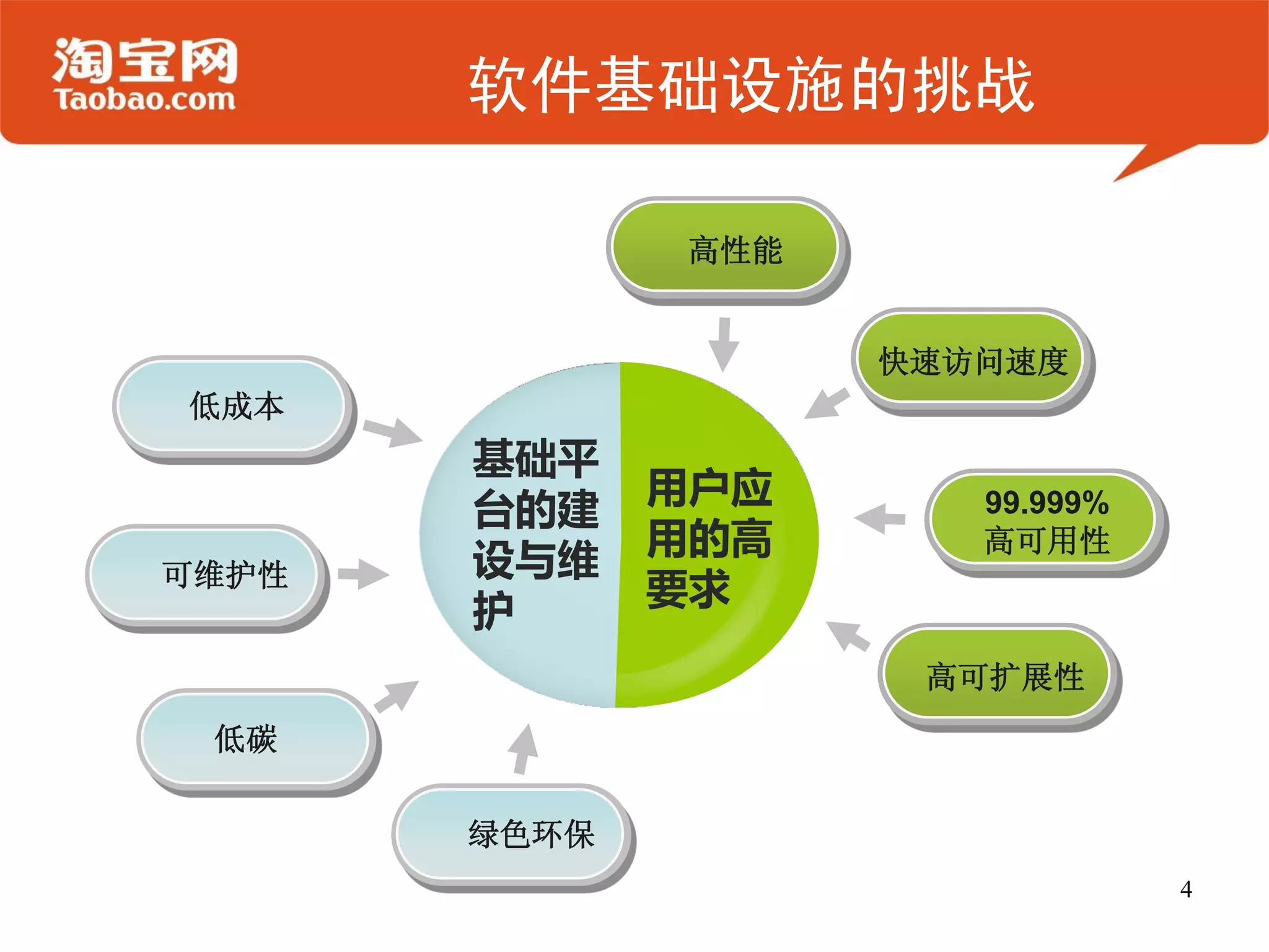 软件基础设施的挑战

              高性能


                    快速访问速度
低成本
       基础平
              用户应
       台的建             99.999%
              用的高      高可用性
可维护性   设与维
              要求
       护
                     高可扩展性
 低碳


       绿色环保
                                 4
 