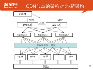 CDN节点的架构对比-新架构
  client
              VIP1                      VIP2
                       心跳
        LVS(L4)            ...