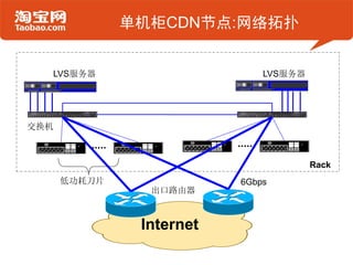单机柜CDN节点:网络拓扑


  LVS服务器                      LVS服务器




交换机



                                       Rack
      低功耗刀片   ...