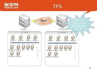 TFS

      以降低每兆空
      间的硬件成本，
      提供系统性能
        为目标




                25
 