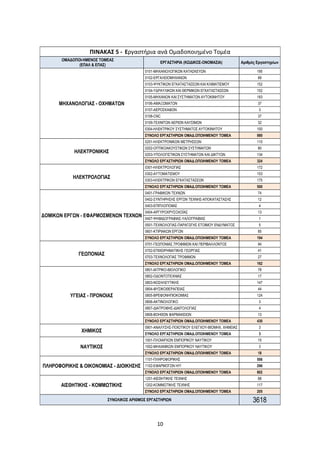 ΠΙΝΑΚΑΣ 5 - Εργαστήρια ανά Ομαδοποιημένο Τομέα
       ΟΜΑΔΟΠΟΙ-ΗΜΕΝΟΣ ΤΟΜΕΑΣ
                                                   ΕΡΓΑΣΤΗΡΙΑ (ΚΩΔΙΚΟΣ-ΟΝΟΜΑΣΙΑ)             Αριθμός Εργαστηρίων
              (ΕΠΑΛ & ΕΠΑΣ)
                                           0101-ΜΗΧΑΝΟΛΟΓΙΚΩΝ ΚΑΤΑΣΚΕΥΩΝ                             195
                                           0102-ΕΡΓΑΛΕΙΟΜΗΧΑΝΩΝ                                      89
                                           0103-ΨΥΚΤΙΚΩΝ ΕΓΚΑΤΑΣΤΑΣΕΩΝ ΚΑΙ ΚΛΙΜΑΤΙΣΜΟΥ               152
                                           0104-ΥΔΡΑΥΛΙΚΩΝ ΚΑΙ ΘΕΡΜΙΚΩΝ ΕΓΚΑΤΑΣΤΑΣΕΩΝ                152
                                           0105-ΜΗΧΑΝΩΝ ΚΑΙ ΣΥΣΤΗΜΑΤΩΝ ΑΥΤΟΚΙΝΗΤΟΥ                   183
      ΜΗΧΑΝΟΛΟΓΙΑΣ - ΟΧΗΜΑΤΩΝ              0106-ΑΜΑΞΩΜΑΤΩΝ                                           37
                                           0107-ΑΕΡΟΣΚΑΦΩΝ                                            3
                                           0108-CNC                                                  37
                                           0109-ΤΕΧΝΙΤΩΝ ΑΕΡΙΩΝ ΚΑΥΣΙΜΩΝ                             32
                                           0304-ΗΛΕΚΤΡΙΚΟΥ ΣΥΣΤΗΜΑΤΟΣ ΑΥΤΟΚΙΝΗΤΟΥ                    100
                                           ΣΥΝΟΛΟ ΕΡΓΑΣΤΗΡΙΩΝ ΟΜΑΔ.ΟΠΟΙΗΜΕΝΟΥ ΤΟΜΕΑ                  980
                                           0201-ΗΛΕΚΤΡΟΝΙΚΩΝ ΜΕΤΡΗΣΕΩΝ                               110
                                           0202-ΟΠΤΙΚΟΑΚΟΥΣΤΙΚΩΝ ΣΥΣΤΗΜΑΤΩΝ                          80
            ΗΛΕΚΤΡΟΝΙΚΗΣ                   0203-ΥΠΟΛΟΓΙΣΤΙΚΩΝ ΣΥΣΤΗΜΑΤΩΝ ΚΑΙ ΔΙΚΤΥΩΝ                 134
                                           ΣΥΝΟΛΟ ΕΡΓΑΣΤΗΡΙΩΝ ΟΜΑΔ.ΟΠΟΙΗΜΕΝΟΥ ΤΟΜΕΑ                  324
                                           0301-ΗΛΕΚΤΡΟΛΟΓΙΑΣ                                        172
                                           0302-ΑΥΤΟΜΑΤΙΣΜΟΥ                                         153
           ΗΛΕΚΤΡΟΛΟΓΙΑΣ                   0303-ΗΛΕΚΤΡΙΚΩΝ ΕΓΚΑΤΑΣΤΑΣΕΩΝ                             175
                                           ΣΥΝΟΛΟ ΕΡΓΑΣΤΗΡΙΩΝ ΟΜΑΔ.ΟΠΟΙΗΜΕΝΟΥ ΤΟΜΕΑ                  500
                                           0401-ΓΡΑΦΙΚΩΝ ΤΕΧΝΩΝ                                      74
                                           0402-ΣΥΝΤΗΡΗΣΗΣ ΕΡΓΩΝ ΤΕΧΝΗΣ-ΑΠΟΚΑΤΑΣΤΑΣΗΣ                12
                                           0403-ΕΠΙΠΛΟΠΟΙΙΑΣ                                          4
                                           0404-ΑΡΓΥΡΟΧΡΥΣΟΧΟΪΑΣ                                     13
ΔΟΜΙΚΩΝ ΕΡΓΩΝ - ΕΦΑΡΜΟΣΜΕΝΩΝ ΤΕΧΝΩΝ        0407-ΨΗΦΙΔΟΓΡΑΦΙΑΣ-ΥΑΛΟΓΡΑΦΙΑΣ                             1
                                           0501-ΤΕΧΝΟΛΟΓΙΑΣ-ΠΑΡΑΓΩΓΗΣ ΕΤΟΙΜΟΥ ΕΝΔΥΜΑΤΟΣ               5
                                           0601-ΚΤΙΡΙΑΚΩΝ ΕΡΓΩΝ                                      85
                                           ΣΥΝΟΛΟ ΕΡΓΑΣΤΗΡΙΩΝ ΟΜΑΔ.ΟΠΟΙΗΜΕΝΟΥ ΤΟΜΕΑ                  194
                                           0701-ΓΕΩΠΟΝΙΑΣ,ΤΡΟΦΙΜΩΝ ΚΑΙ ΠΕΡΙΒΑΛΛΟΝΤΟΣ                 94
                                           0702-ΕΠΙΧΕΙΡΗΜΑΤΙΚΗΣ ΓΕΩΡΓΙΑΣ                             41
              ΓΕΩΠΟΝΙΑΣ                    0703-ΤΕΧΝΟΛΟΓΙΑΣ ΤΡΟΦΙΜΩΝ                                 27
                                           ΣΥΝΟΛΟ ΕΡΓΑΣΤΗΡΙΩΝ ΟΜΑΔ.ΟΠΟΙΗΜΕΝΟΥ ΤΟΜΕΑ                  162
                                           0801-ΙΑΤΡΙΚΟ-ΒΙΟΛΟΓΙΚΟ                                    78
                                           0802-ΟΔΟΝΤΟΤΕΧΝΙΑΣ                                        17
                                           0803-ΝΟΣΗΛΕΥΤΙΚΗΣ                                         147
                                           0804-ΦΥΣΙΚΟΘΕΡΑΠΕΙΑΣ                                      44
          ΥΓΕΙΑΣ - ΠΡΟΝΟΙΑΣ                0805-ΒΡΕΦΟΝΗΠΙΟΚΟΜΙΑΣ                                     124
                                           0806-ΑΚΤΙΝΟΛΟΓΙΚΟ                                          3
                                           0807-ΔΙΑΤΡΟΦΗΣ-ΔΙΑΙΤΟΛΟΓΙΑΣ                                4
                                           0808-ΒΟΗΘΩΝ ΦΑΡΜΑΚΕΙΩΝ                                    13
                                           ΣΥΝΟΛΟ ΕΡΓΑΣΤΗΡΙΩΝ ΟΜΑΔ.ΟΠΟΙΗΜΕΝΟΥ ΤΟΜΕΑ                  430
                                           0901-ΑΝΑΛΥΣΗΣ-ΠΟΙΟΤΙΚΟΥ ΕΛΕΓΧΟΥ-ΒΙΟΜΗΧ. ΧΗΜΕΙΑΣ            3
               ΧΗΜΙΚΟΣ
                                           ΣΥΝΟΛΟ ΕΡΓΑΣΤΗΡΙΩΝ ΟΜΑΔ.ΟΠΟΙΗΜΕΝΟΥ ΤΟΜΕΑ                   3
                                           1001-ΠΛΟΙΑΡΧΩΝ ΕΜΠΟΡΙΚΟΥ ΝΑΥΤΙΚΟΥ                         15
              ΝΑΥΤΙΚΟΣ                     1002-ΜΗΧΑΝΙΚΩΝ ΕΜΠΟΡΙΚΟΥ ΝΑΥΤΙΚΟΥ                          3
                                           ΣΥΝΟΛΟ ΕΡΓΑΣΤΗΡΙΩΝ ΟΜΑΔ.ΟΠΟΙΗΜΕΝΟΥ ΤΟΜΕΑ                  18
                                           1101-ΠΛΗΡΟΦΟΡΙΚΗΣ                                         506
ΠΛΗΡΟΦΟΡΙΚΗΣ & ΟΙΚΟΝΟΜΙΑΣ - ΔΙΟΙΚΗΣΗΣ      1102-ΕΦΑΡΜΟΓΩΝ Η/Υ                                        296
                                           ΣΥΝΟΛΟ ΕΡΓΑΣΤΗΡΙΩΝ ΟΜΑΔ.ΟΠΟΙΗΜΕΝΟΥ ΤΟΜΕΑ                  802
                                           1201-ΑΙΣΘΗΤΙΚΗΣ ΤΕΧΝΗΣ                                    88
      ΑΙΣΘΗΤΙΚΗΣ - ΚΟΜΜΩΤΙΚΗΣ              1202-ΚΟΜΜΩΤΙΚΗΣ ΤΕΧΝΗΣ                                    117
                                           ΣΥΝΟΛΟ ΕΡΓΑΣΤΗΡΙΩΝ ΟΜΑΔ.ΟΠΟΙΗΜΕΝΟΥ ΤΟΜΕΑ                  205

                          ΣΥΝΟΛΙΚΟΣ ΑΡΙΘΜΟΣ ΕΡΓΑΣΤΗΡΙΩΝ                                            3618


                                                 10
 