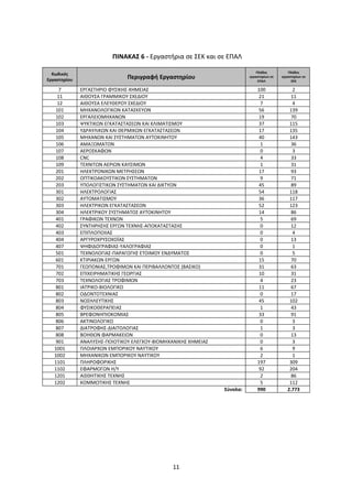 ΠΙΝΑΚΑΣ 6 - Εργαστήρια σε ΣΕΚ και σε ΕΠΑΛ

                                                                              Πλήθος           Πλήθος
  Κωδικός
Εργαστηρίου                    Περιγραφή Εργαστηρίου                      εργαστηρίων σε   εργαστηρίων σε
                                                                               ΕΠΑΛ             ΣΕΚ

     7        ΕΡΓΑΣΤΗΡΙΟ ΦΥΣΙΚΗΣ-ΧΗΜΕΙΑΣ                                      100                2
     11       ΑΙΘΟΥΣΑ ΓΡΑΜΜΙΚΟΥ ΣΧΕΔΙΟΥ                                        21               11
     12       ΑΙΘΟΥΣΑ ΕΛΕΥΘΕΡΟΥ ΣΧΕΔΙΟΥ                                         7                4
    101       ΜΗΧΑΝΟΛΟΓΙΚΩΝ ΚΑΤΑΣΚΕΥΩΝ                                         56              139
    102       ΕΡΓΑΛΕΙΟΜΗΧΑΝΩΝ                                                  19               70
    103       ΨΥΚΤΙΚΩΝ ΕΓΚΑΤΑΣΤΑΣΕΩΝ ΚΑΙ ΚΛΙΜΑΤΙΣΜΟΥ                           37              115
    104       ΥΔΡΑΥΛΙΚΩΝ ΚΑΙ ΘΕΡΜΙΚΩΝ ΕΓΚΑΤΑΣΤΑΣΕΩΝ                            17              135
    105       ΜΗΧΑΝΩΝ ΚΑΙ ΣΥΣΤΗΜΑΤΩΝ ΑΥΤΟΚΙΝΗΤΟΥ                               40              143
    106       ΑΜΑΞΩΜΑΤΩΝ                                                        1               36
    107       ΑΕΡΟΣΚΑΦΩΝ                                                        0                3
    108       CNC                                                               4               33
    109       ΤΕΧΝΙΤΩΝ ΑΕΡΙΩΝ ΚΑΥΣΙΜΩΝ                                          1               31
    201       ΗΛΕΚΤΡΟΝΙΚΩΝ ΜΕΤΡΗΣΕΩΝ                                           17               93
    202       ΟΠΤΙΚΟΑΚΟΥΣΤΙΚΩΝ ΣΥΣΤΗΜΑΤΩΝ                                       9               71
    203       ΥΠΟΛΟΓΙΣΤΙΚΩΝ ΣΥΣΤΗΜΑΤΩΝ ΚΑΙ ΔΙΚΤΥΩΝ                             45               89
    301       ΗΛΕΚΤΡΟΛΟΓΙΑΣ                                                    54              118
    302       ΑΥΤΟΜΑΤΙΣΜΟΥ                                                     36              117
    303       ΗΛΕΚΤΡΙΚΩΝ ΕΓΚΑΤΑΣΤΑΣΕΩΝ                                         52              123
    304       ΗΛΕΚΤΡΙΚΟΥ ΣΥΣΤΗΜΑΤΟΣ ΑΥΤΟΚΙΝΗΤΟΥ                                14               86
    401       ΓΡΑΦΙΚΩΝ ΤΕΧΝΩΝ                                                   5               69
    402       ΣΥΝΤΗΡΗΣΗΣ ΕΡΓΩΝ ΤΕΧΝΗΣ-ΑΠΟΚΑΤΑΣΤΑΣΗΣ                             0               12
    403       ΕΠΙΠΛΟΠΟΙΙΑΣ                                                      0                4
    404       ΑΡΓΥΡΟΧΡΥΣΟΧΟΪΑΣ                                                  0               13
    407       ΨΗΦΙΔΟΓΡΑΦΙΑΣ-ΥΑΛΟΓΡΑΦΙΑΣ                                         0                1
    501       ΤΕΧΝΟΛΟΓΙΑΣ-ΠΑΡΑΓΩΓΗΣ ΕΤΟΙΜΟΥ ΕΝΔΥΜΑΤΟΣ                           0                5
    601       ΚΤΙΡΙΑΚΩΝ ΕΡΓΩΝ                                                  15               70
    701       ΓΕΩΠΟΝΙΑΣ,ΤΡΟΦΙΜΩΝ ΚΑΙ ΠΕΡΙΒΑΛΛΟΝΤΟΣ (ΒΑΣΙΚΟ)                    31               63
    702       ΕΠΙΧΕΙΡΗΜΑΤΙΚΗΣ ΓΕΩΡΓΙΑΣ                                         10               31
    703       ΤΕΧΝΟΛΟΓΙΑΣ ΤΡΟΦΙΜΩΝ                                              4               23
    801       ΙΑΤΡΙΚΟ-ΒΙΟΛΟΓΙΚΟ                                                11               67
    802       ΟΔΟΝΤΟΤΕΧΝΙΑΣ                                                     0               17
    803       ΝΟΣΗΛΕΥΤΙΚΗΣ                                                     45              102
    804       ΦΥΣΙΚΟΘΕΡΑΠΕΙΑΣ                                                   1               43
    805       ΒΡΕΦΟΝΗΠΙΟΚΟΜΙΑΣ                                                 33               91
    806       ΑΚΤΙΝΟΛΟΓΙΚΟ                                                      0                3
    807       ΔΙΑΤΡΟΦΗΣ-ΔΙΑΙΤΟΛΟΓΙΑΣ                                            1                3
    808       ΒΟΗΘΩΝ ΦΑΡΜΑΚΕΙΩΝ                                                 0               13
    901       ΑΝΑΛΥΣΗΣ-ΠΟΙΟΤΙΚΟΥ ΕΛΕΓΧΟΥ-ΒΙΟΜΗΧΑΝΙΚΗΣ ΧΗΜΕΙΑΣ                   0                3
   1001       ΠΛΟΙΑΡΧΩΝ ΕΜΠΟΡΙΚΟΥ ΝΑΥΤΙΚΟΥ                                      6                9
   1002       ΜΗΧΑΝΙΚΩΝ ΕΜΠΟΡΙΚΟΥ ΝΑΥΤΙΚΟΥ                                      2                1
   1101       ΠΛΗΡΟΦΟΡΙΚΗΣ                                                    197              309
   1102       ΕΦΑΡΜΟΓΩΝ Η/Υ                                                    92              204
   1201       ΑΙΣΘΗΤΙΚΗΣ ΤΕΧΝΗΣ                                                 2               86
   1202       ΚΟΜΜΩΤΙΚΗΣ ΤΕΧΝΗΣ                                                 5              112
                                                                Σύνολα:       990             2.773




                                                11
 