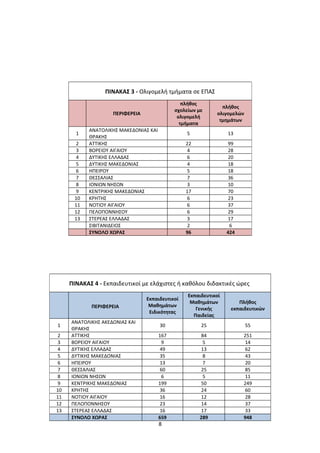 ΠΙΝΑΚΑΣ 3 - Ολιγομελή τμήματα σε ΕΠΑΣ
                                                 πλήθος
                                                                πλήθος
                                              σχολείων με
                    ΠΕΡΙΦΕΡΕΙΑ                                ολιγομελών
                                               ολιγομελή
                                                               τμημάτων
                                                τμήματα
            ΑΝΑΤΟΛΙΚΗΣ ΜΑΚΕΔΟΝΙΑΣ ΚΑΙ
       1                                          5                13
            ΘΡΑΚΗΣ
       2    ΑΤΤΙΚΗΣ                               22                99
       3    ΒΟΡΕΙΟΥ ΑΙΓΑΙΟΥ                        4                28
       4    ΔΥΤΙΚΗΣ ΕΛΛΑΔΑΣ                        6                20
       5    ΔΥΤΙΚΗΣ ΜΑΚΕΔΟΝΙΑΣ                     4                18
       6    ΗΠΕΙΡΟΥ                                5                18
       7    ΘΕΣΣΑΛΙΑΣ                              7                36
       8    ΙΟΝΙΩΝ ΝΗΣΩΝ                           3                10
       9    ΚΕΝΤΡΙΚΗΣ ΜΑΚΕΔΟΝΙΑΣ                  17                70
      10    ΚΡΗΤΗΣ                                 6                23
      11    NOTIOY ΑΙΓΑΙΟΥ                         6                37
      12    ΠΕΛΟΠΟΝΝΗΣΟΥ                           6                29
      13    ΣΤΕΡΕΑΣ ΕΛΛΑΔΑΣ                        3                17
            ΣΙΒΙΤΑΝΙΔΕΙΟΣ                          2                 6
            ΣΥΝΟΛΟ ΧΩΡΑΣ                          96               424




     ΠΙΝΑΚΑΣ 4 - Εκπαιδευτικοί με ελάχιστες ή καθόλου διδακτικές ώρες
                                                   Εκπαιδευτικοί
                                 Εκπαιδευτικοί
                                                    Μαθημάτων          Πλήθος
            ΠΕΡΙΦΕΡΕΙΑ            Μαθημάτων
                                                      Γενικής       εκπαιδευτικών
                                  Ειδικότητας
                                                     Παιδείας
     ΑΝΑΤΟΛΙΚΗΣ ΑΚΕΔΟΝΙΑΣ ΚΑΙ
1                                       30              25                 55
     ΘΡΑΚΗΣ
 2   ΑΤΤΙΚΗΣ                            167            84                251
 3   ΒΟΡΕΙΟΥ ΑΙΓΑΙΟΥ                      9             5                 14
 4   ΔΥΤΙΚΗΣ ΕΛΛΑΔΑΣ                     49            13                 62
 5   ΔΥΤΙΚΗΣ ΜΑΚΕΔΟΝΙΑΣ                  35             8                 43
 6   ΗΠΕΙΡΟΥ                             13             7                 20
 7   ΘΕΣΣΑΛΙΑΣ                           60            25                 85
 8   ΙΟΝΙΩΝ ΝΗΣΩΝ                         6             5                 11
 9   ΚΕΝΤΡΙΚΗΣ ΜΑΚΕΔΟΝΙΑΣ               199            50                249
10   ΚΡΗΤΗΣ                              36            24                 60
11   ΝΟΤΙΟΥ ΑΙΓΑΙΟΥ                      16            12                 28
12   ΠΕΛΟΠΟΝΝΗΣΟΥ                        23            14                 37
13   ΣΤΕΡΕΑΣ ΕΛΛΑΔΑΣ                     16            17                 33
     ΣΥΝΟΛΟ ΧΩΡΑΣ                       659            289               948
                                        8
 