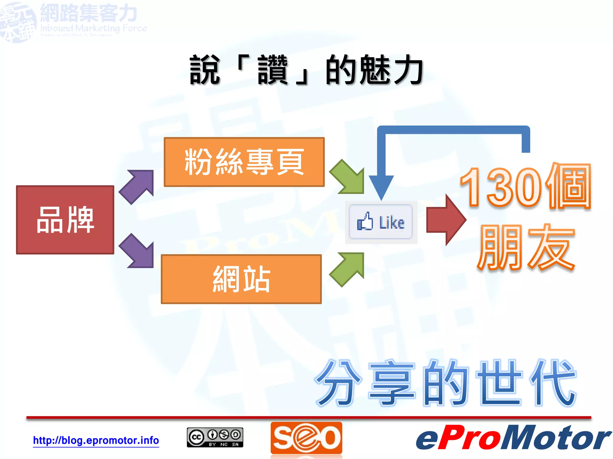 說「讚」的魅力

                             粉絲專頁
品牌
                             網站




http://blog.epromotor.info          eProMotor
 