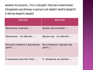 Можно ли сказать, что у соседей /России и монголии/ праздники масленица и цагаан сар имеют много общего? В чём вы видите общее?
