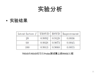 实验分析数据集(Netflix数据集)评测指标20