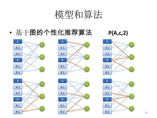 两个顶点之间的路径不经过有很大出度的顶点。个性化推荐问题可以转变为计算用户节点和物品节点的相关性的问题。cCdD27
