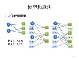 问题简述每个在线系统都是一个动态系统，但它们有不同的演化速率。新闻，博客演化的很快，但音乐，电影的系统演化的却比较慢。不同演化速率的系统需要不同类型的推荐算法。FastSlow35