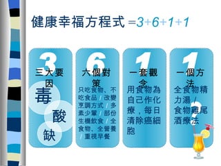 健康幸福方程式 = 3 + 6 + 1 + 1 3 三大要因 毒 酸 缺 6 六個對策 只吃食物、不吃食品 ／ 改變烹調方式 ／ 多素少葷 ／ 部份生機飲食 ／ 全食物、全營養 ／ 重視早餐 1 一套觀念 用食物為自己作化療，每日清除癌細胞 1 一個方法 ? 全食物精力湯／ 食物雞尾酒療法 