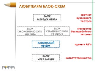 ЛЮБИТЕЛЯМ БЛОК-СХЕМ БЛОК МЕНЕДЖМЕНТА БЛОК ЭКОНОМИЧЕСКОГО АНАЛИЗА БЛОК СТРАТЕГИЧЕСКОГО РАЗВИТИЯ КЛИЕНТСКИЙ ФРЕЙМ  БЛОК УПРАВЛЕНИЯ «артист кукольного театра» «генератор бесперебойного питания» «деньги АУ!» «ответственность» 