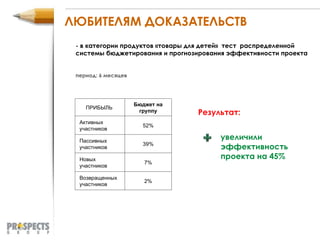ЛЮБИТЕЛЯМ ДОКАЗАТЕЛЬСТВ - в категории продуктов «товары для детей»  тест  распределенной системы бюджетирования и прогнозирования эффективности проекта увеличили эффективность проекта на 45% период: 6 месяцев Результат: ПРИБЫЛЬ  Бюджет на группу Активных участников 52% Пассивных участников 39% Новых участников 7% Возвращенных участников 2% 