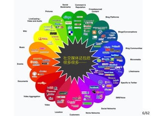 社交媒体还包括
很多很多……




          6/62
 