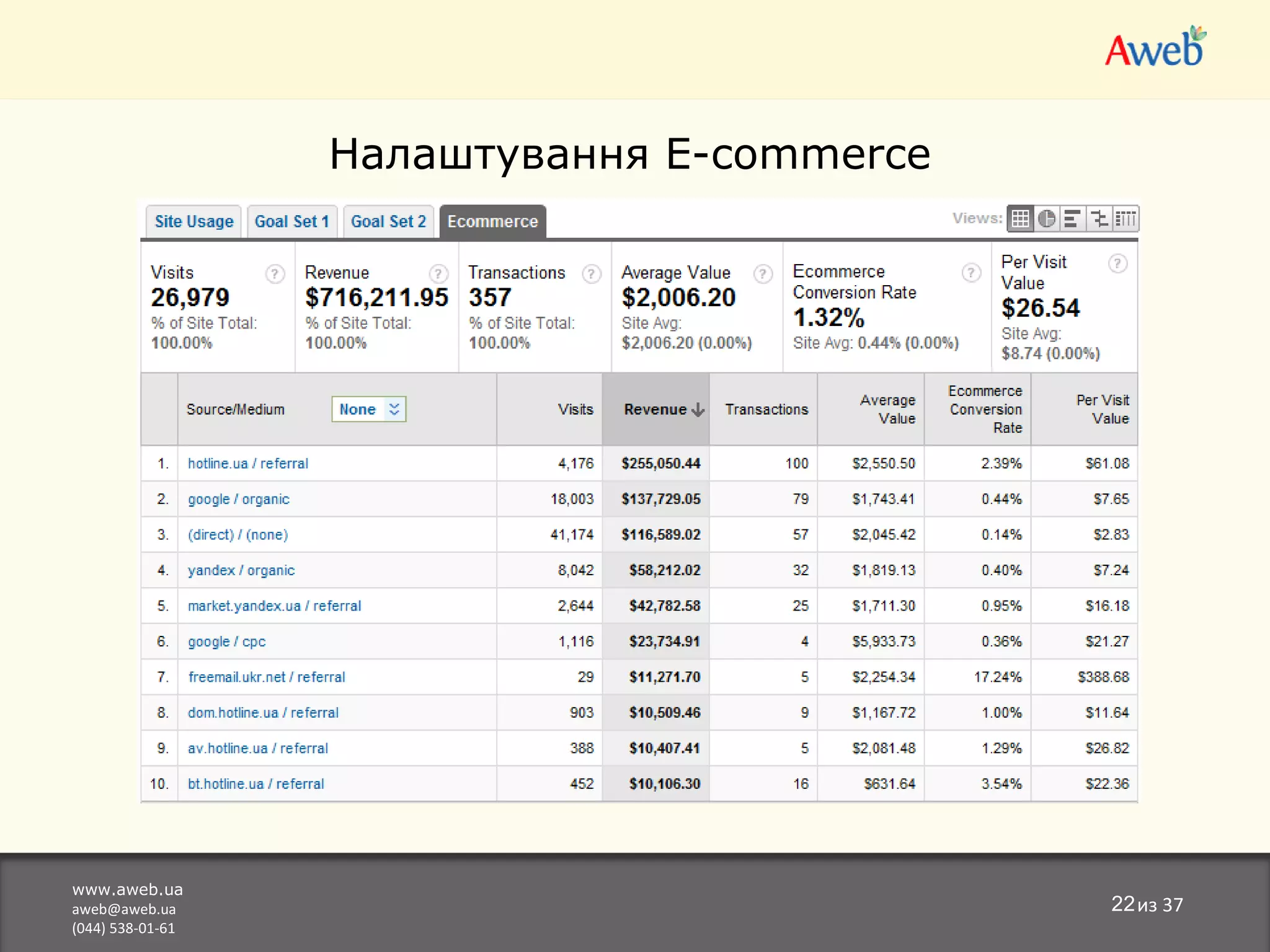 www.aweb.ua [email_address] (044) 538-01-61 из 37 Налаштування  E-commerce Відстеження транзакцій по конкретним товарм та категоріям, розрахунок ROI, Revenue 